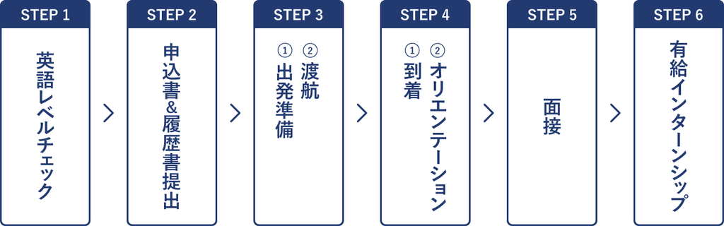 英語レベルチェックお申込書＆履歴書提出出発準備→渡航到着→オリエンテーション面接有給インターンシップスタート