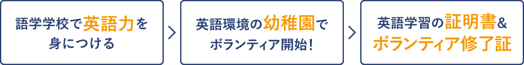語学学校で英語力を身につける→英語環境の幼稚園でボランティア開始！→英語学習の証明書＆ボランティア修了証