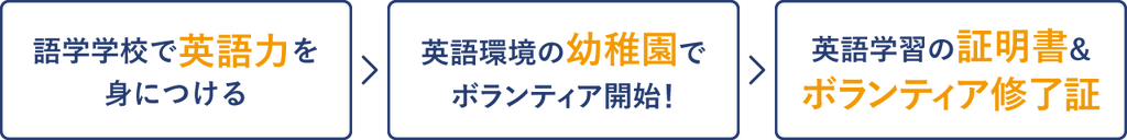 語学学校で英語力を身につける→英語環境の幼稚園でボランティア開始！→英語学習の証明書＆ボランティア修了証