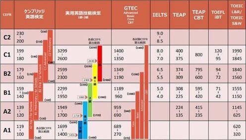 教材は全てCEFR準拠の教材で統一