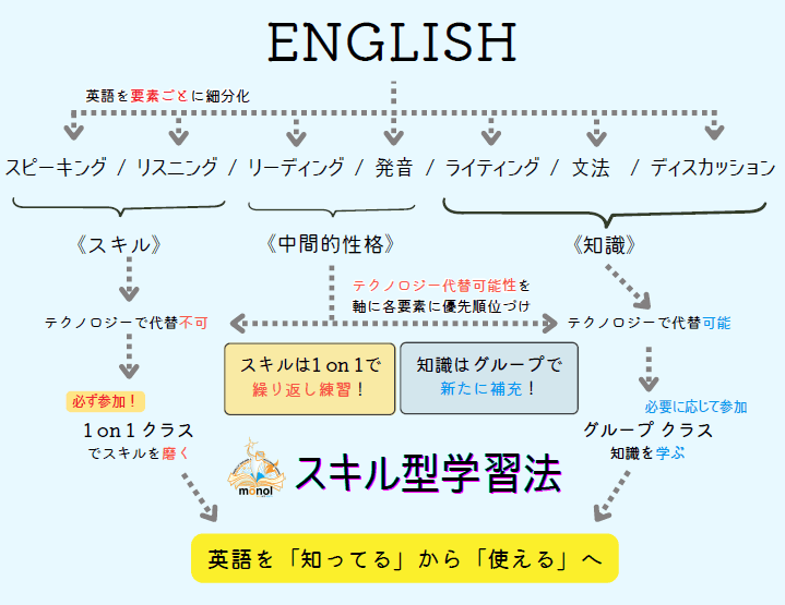 MONOLのスキル型学習法とは？