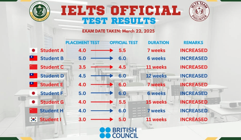 ①2025年3月　IELTS公式テスト結果