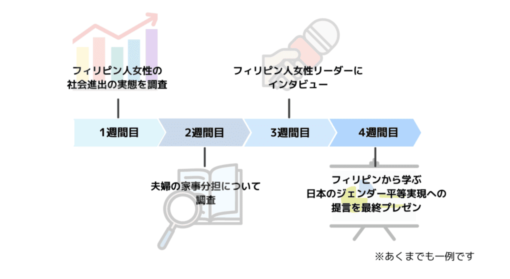 モデルケース①「ジェンダー平等を実現しよう」を選択した場合