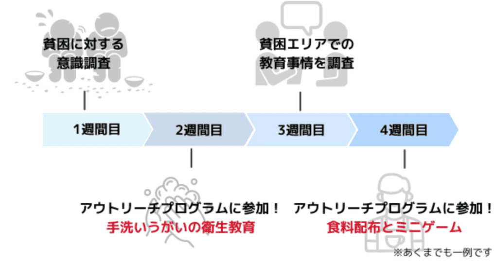 モデルケース②貧困エリアでボランティアをしながら教育事情を調査