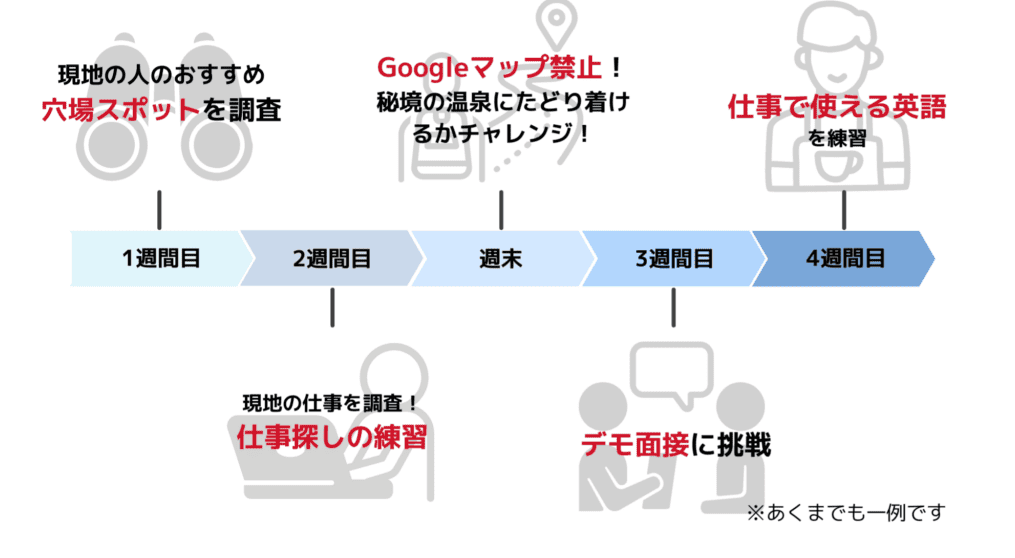 モデルケース③ワーホリで挫折後の再チャレンジ留学
