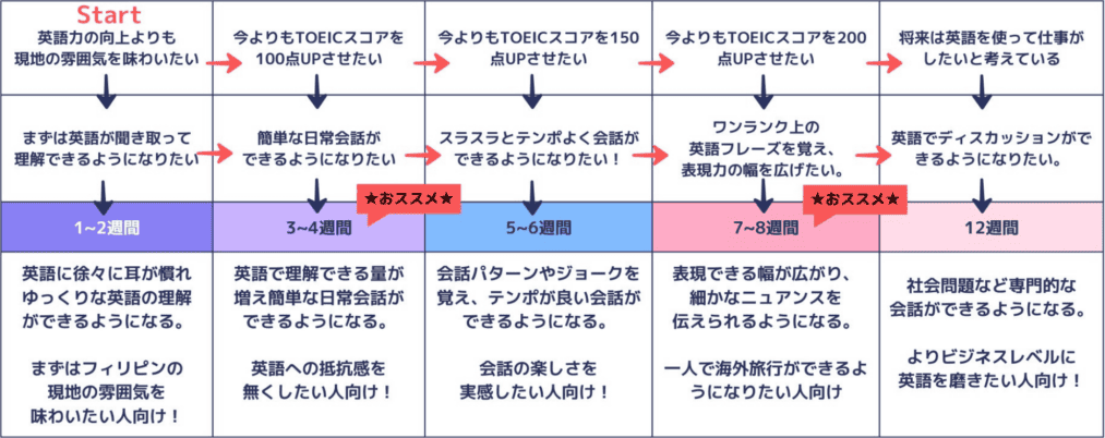 Acti-LABO留学期間 早見表