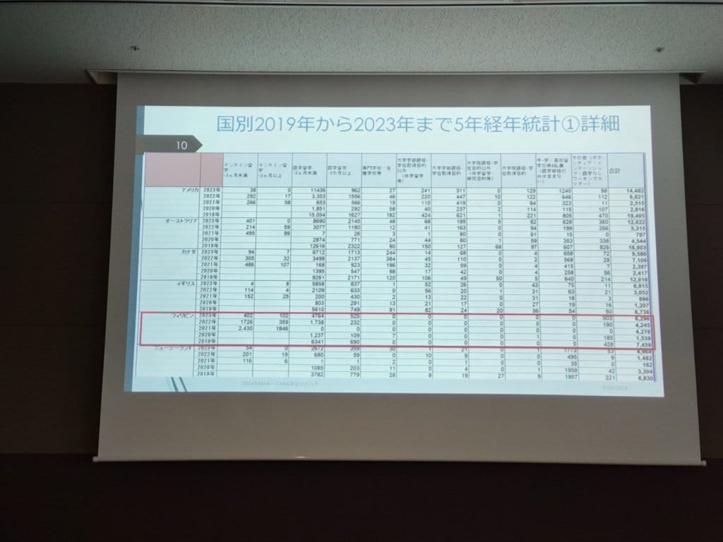 国別2019年から2023年まで5年経年統計①詳細