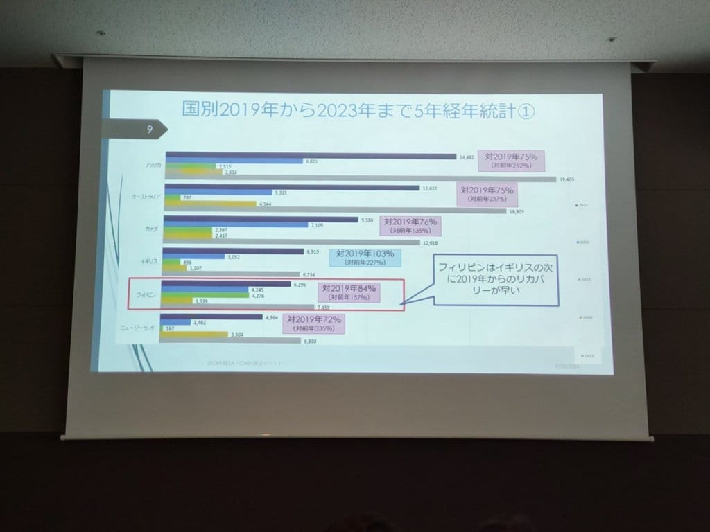 国別2019年から2023年まで5年経年統計①