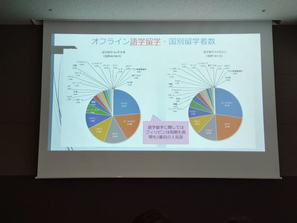 フィリピン留学は短期も長期もトップ5にランクイン