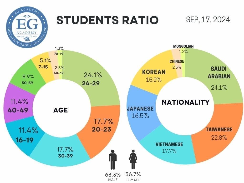 国籍比率、年齢比率（9月17日時点）