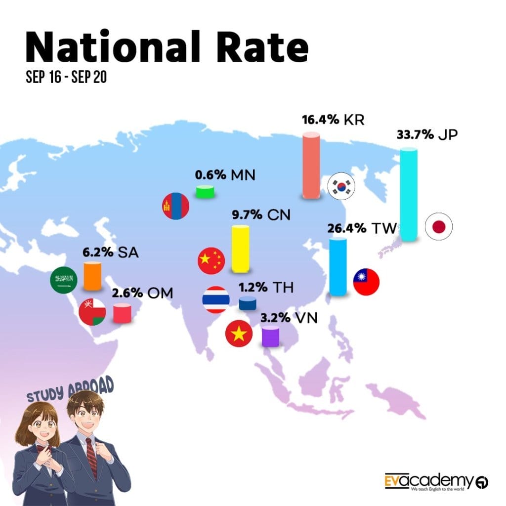 国籍比率 (09/16~ 09/20)  