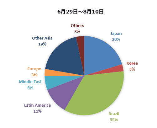 2025年夏の参加国籍