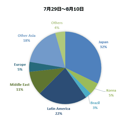 2025年夏の参加国籍