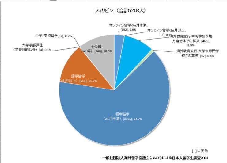 国別・留学目的別留学者数詳細（AU、PH）