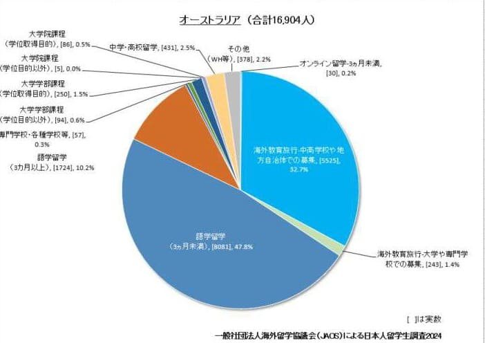 国別・留学目的別留学者数詳細（AU、PH）