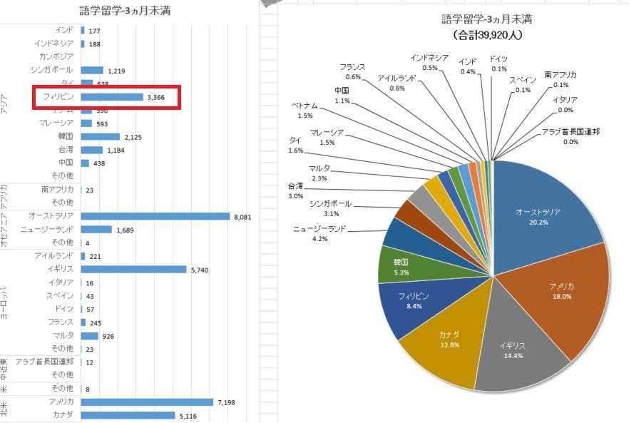 語学留学（3か月未満）
