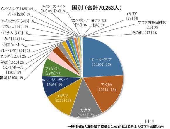 JAOS日本人留学生統計（昨年度データ）